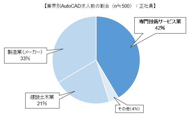 AutoCADは、結局どの業界につよいのか?