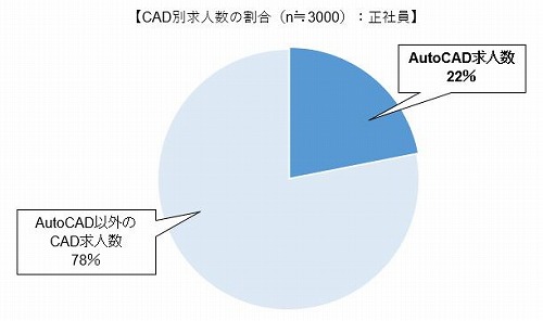 AutoCADのシェアは、一体全体どれくらいあるのか？