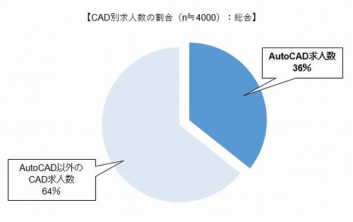 AutoCADのシェアは、一体全体どれくらいあるのか？
